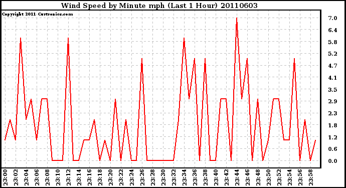 Milwaukee Weather Wind Speed by Minute mph (Last 1 Hour)