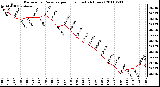 Milwaukee Weather Barometric Pressure per Hour (Last 24 Hours)