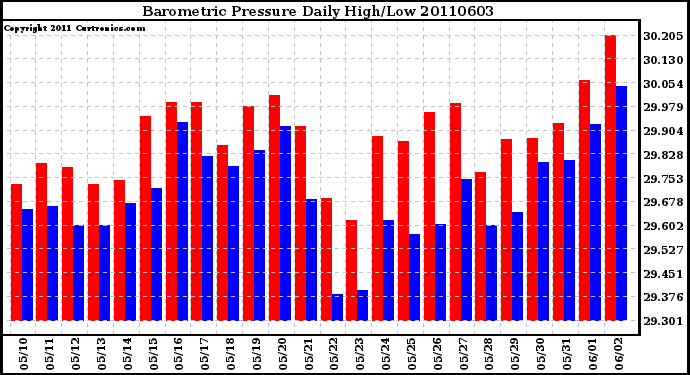 Milwaukee Weather Barometric Pressure Daily High/Low