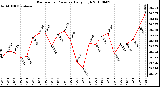 Milwaukee Weather Barometric Pressure Daily High