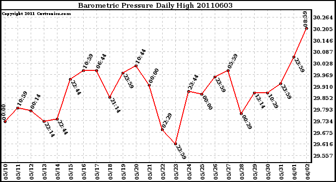 Milwaukee Weather Barometric Pressure Daily High