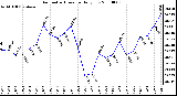 Milwaukee Weather Barometric Pressure Daily Low