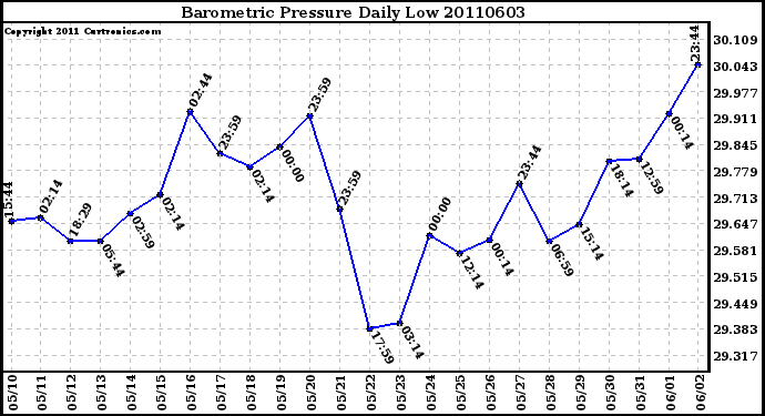 Milwaukee Weather Barometric Pressure Daily Low