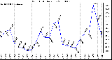 Milwaukee Weather Wind Chill Daily Low