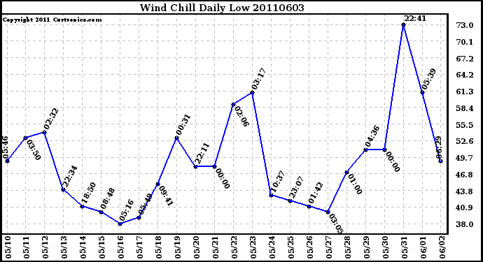 Milwaukee Weather Wind Chill Daily Low