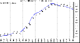 Milwaukee Weather Wind Chill (Last 24 Hours)