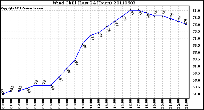 Milwaukee Weather Wind Chill (Last 24 Hours)