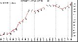 Milwaukee Weather Dew Point (Last 24 Hours)