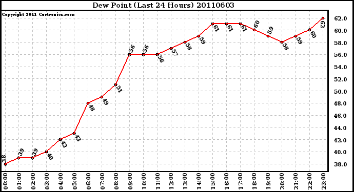 Milwaukee Weather Dew Point (Last 24 Hours)