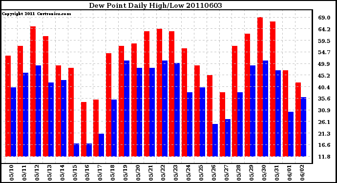 Milwaukee Weather Dew Point Daily High/Low