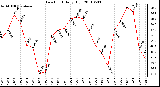 Milwaukee Weather Dew Point Daily High