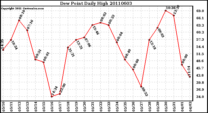 Milwaukee Weather Dew Point Daily High