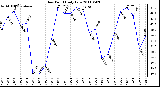 Milwaukee Weather Dew Point Daily Low