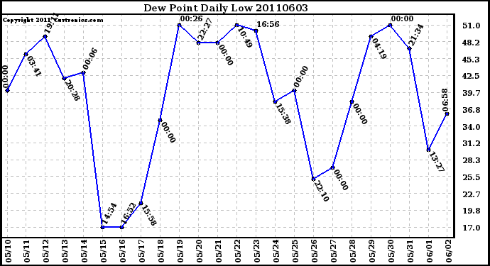 Milwaukee Weather Dew Point Daily Low