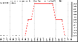 Milwaukee Weather Evapotranspiration per Hour (Last 24 Hours) (Inches)