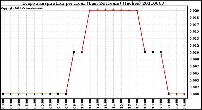 Milwaukee Weather Evapotranspiration per Hour (Last 24 Hours) (Inches)