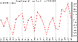 Milwaukee Weather Evapotranspiration per Day (Inches)