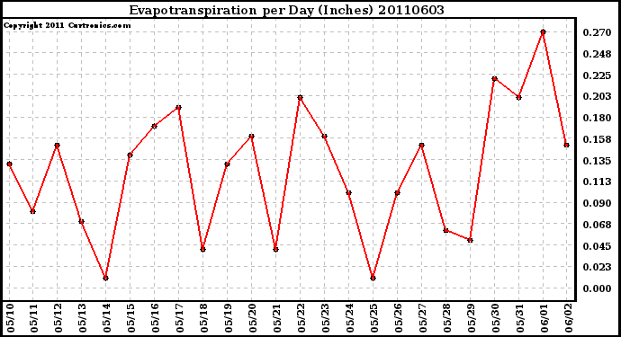 Milwaukee Weather Evapotranspiration per Day (Inches)