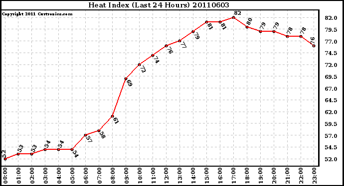 Milwaukee Weather Heat Index (Last 24 Hours)