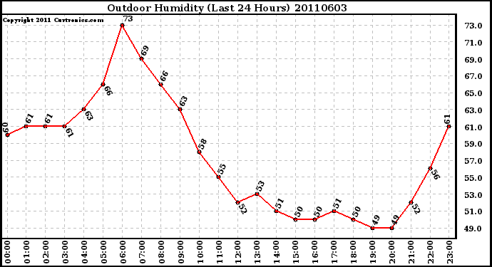 Milwaukee Weather Outdoor Humidity (Last 24 Hours)