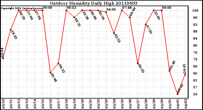 Milwaukee Weather Outdoor Humidity Daily High