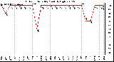 Milwaukee Weather Outdoor Humidity Monthly High