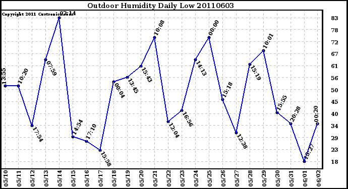 Milwaukee Weather Outdoor Humidity Daily Low