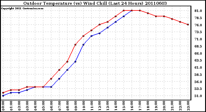 Milwaukee Weather Outdoor Temperature (vs) Wind Chill (Last 24 Hours)