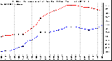 Milwaukee Weather Outdoor Temperature (vs) Dew Point (Last 24 Hours)