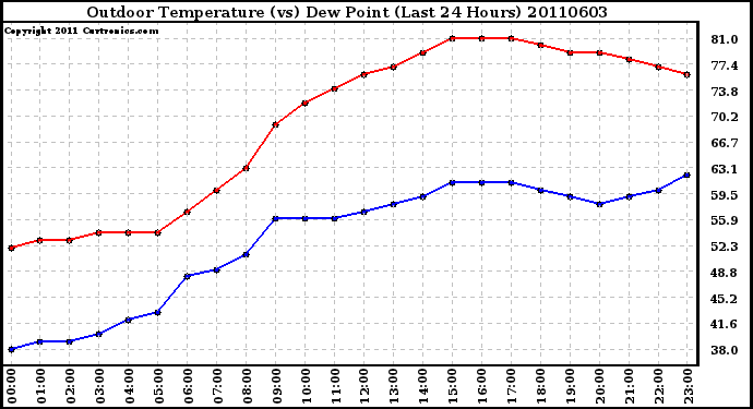 Milwaukee Weather Outdoor Temperature (vs) Dew Point (Last 24 Hours)