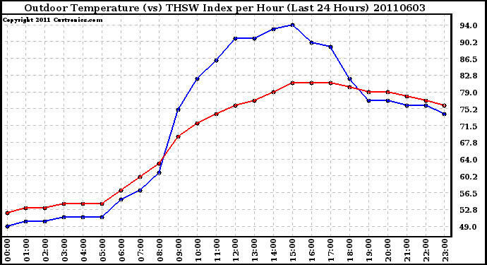 Milwaukee Weather Outdoor Temperature (vs) THSW Index per Hour (Last 24 Hours)