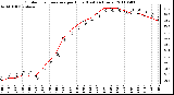 Milwaukee Weather Outdoor Temperature per Hour (Last 24 Hours)