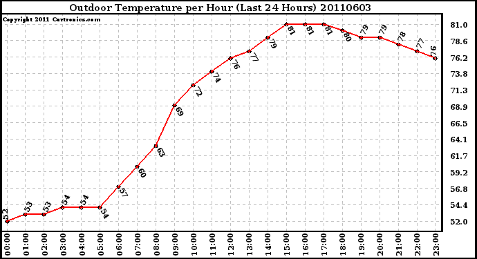 Milwaukee Weather Outdoor Temperature per Hour (Last 24 Hours)