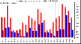 Milwaukee Weather Outdoor Temperature Daily High/Low