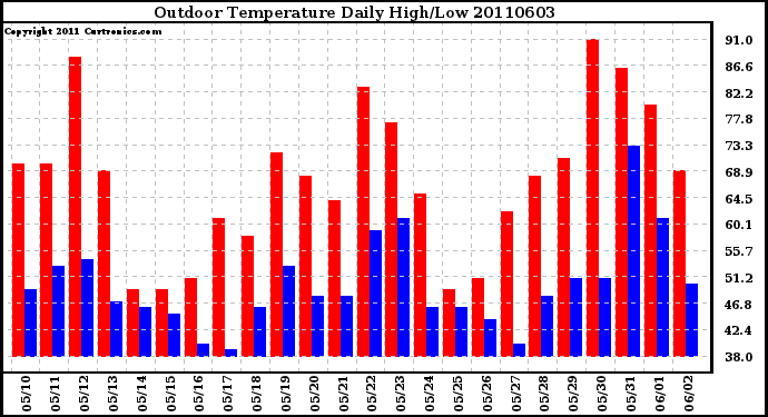 Milwaukee Weather Outdoor Temperature Daily High/Low