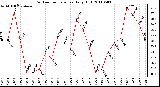 Milwaukee Weather Outdoor Temperature Daily High