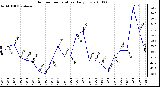 Milwaukee Weather Outdoor Temperature Daily Low