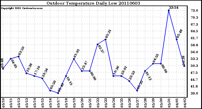 Milwaukee Weather Outdoor Temperature Daily Low