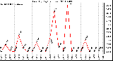 Milwaukee Weather Rain (By Day) (inches)