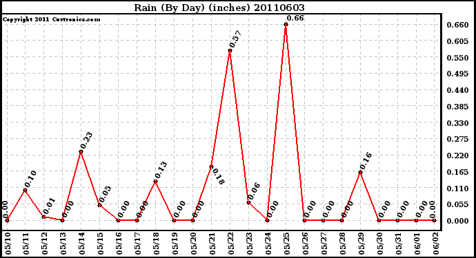 Milwaukee Weather Rain (By Day) (inches)