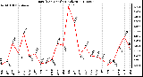 Milwaukee Weather Rain (Per Month) (inches)