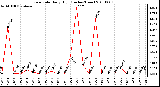 Milwaukee Weather Rain Rate Daily High (Inches/Hour)