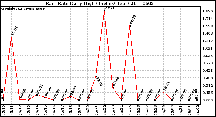 Milwaukee Weather Rain Rate Daily High (Inches/Hour)