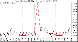 Milwaukee Weather Rain Rate Monthly High (Inches/Hour)