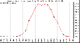 Milwaukee Weather Average Solar Radiation per Hour W/m2 (Last 24 Hours)