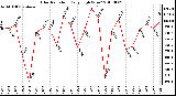 Milwaukee Weather Solar Radiation Daily High W/m2