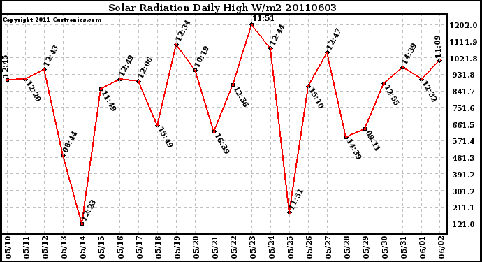 Milwaukee Weather Solar Radiation Daily High W/m2