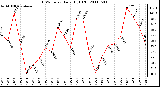 Milwaukee Weather THSW Index Daily High (F)