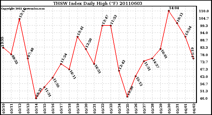 Milwaukee Weather THSW Index Daily High (F)