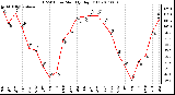 Milwaukee Weather THSW Index Monthly High (F)